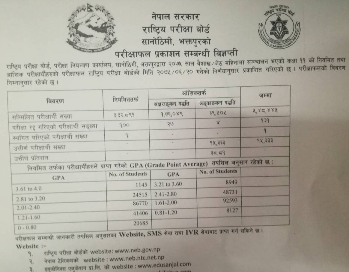 grade sheet neb 11 NEB Results Published Grade